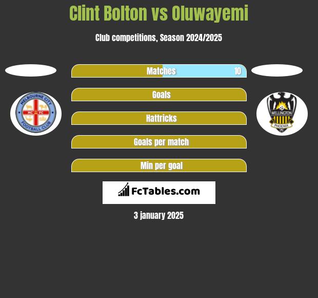 Clint Bolton vs Oluwayemi h2h player stats