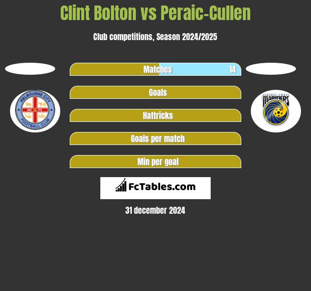 Clint Bolton vs Peraic-Cullen h2h player stats