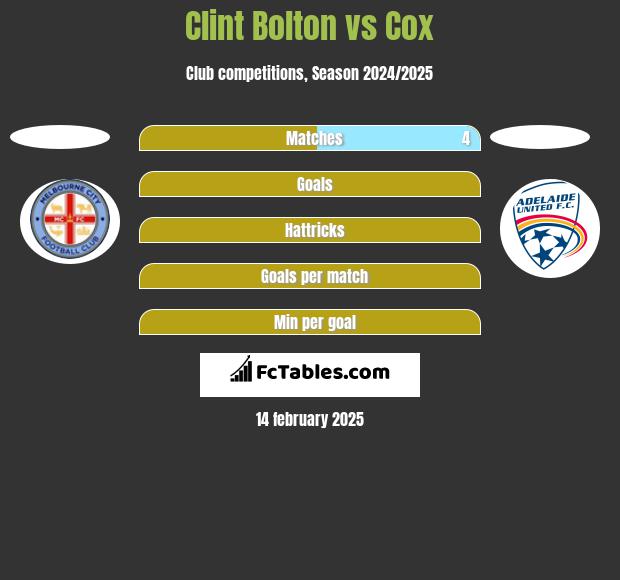 Clint Bolton vs Cox h2h player stats