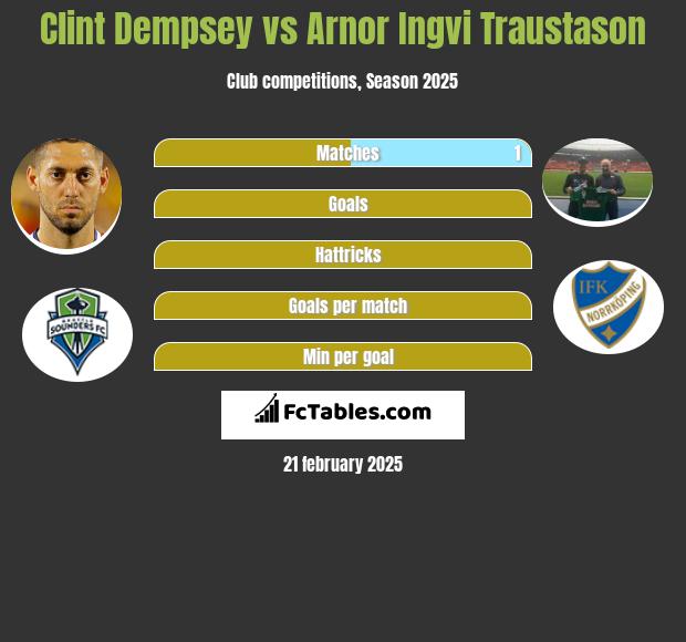 Clint Dempsey vs Arnor Ingvi Traustason h2h player stats