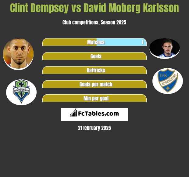 Clint Dempsey vs David Moberg Karlsson h2h player stats