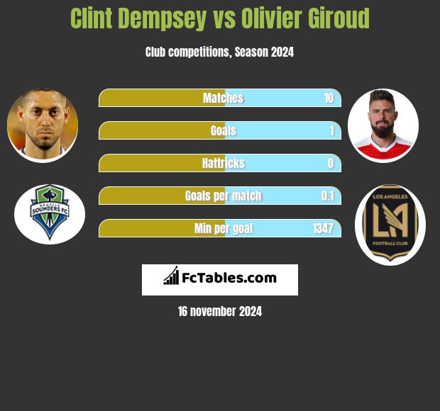 Clint Dempsey vs Olivier Giroud h2h player stats