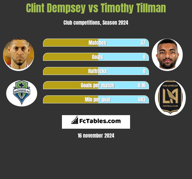 Clint Dempsey vs Timothy Tillman h2h player stats