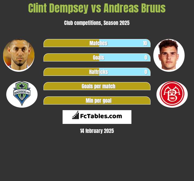 Clint Dempsey vs Andreas Bruus h2h player stats