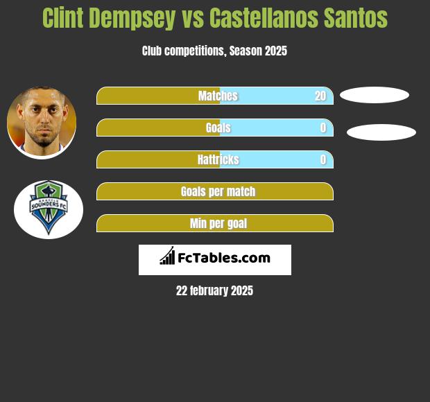 Clint Dempsey vs Castellanos Santos h2h player stats