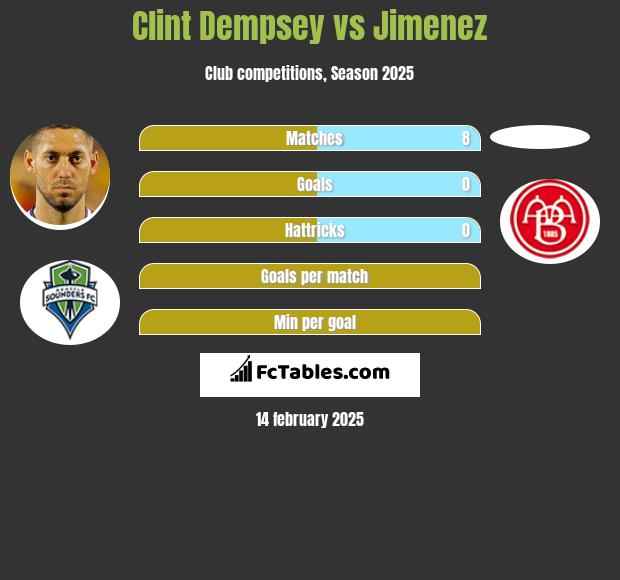 Clint Dempsey vs Jimenez h2h player stats