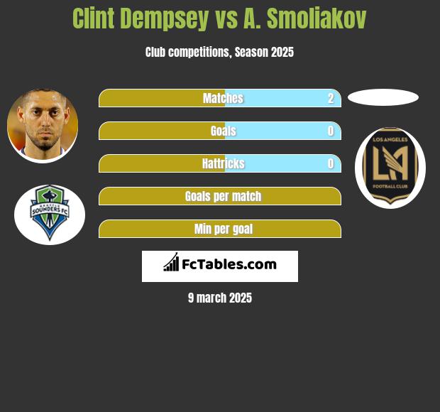 Clint Dempsey vs A. Smoliakov h2h player stats