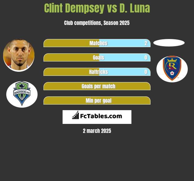 Clint Dempsey vs D. Luna h2h player stats