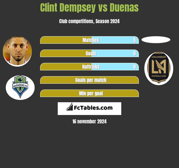 Clint Dempsey vs Duenas h2h player stats