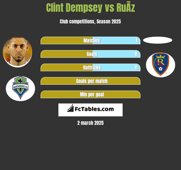 Clint Dempsey vs RuÃ­z h2h player stats