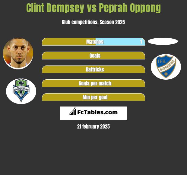 Clint Dempsey vs Peprah Oppong h2h player stats