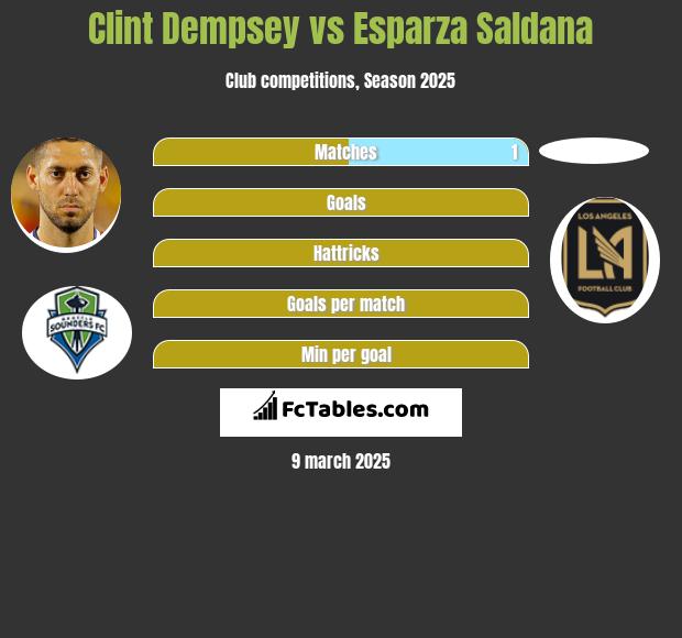 Clint Dempsey vs Esparza Saldana h2h player stats