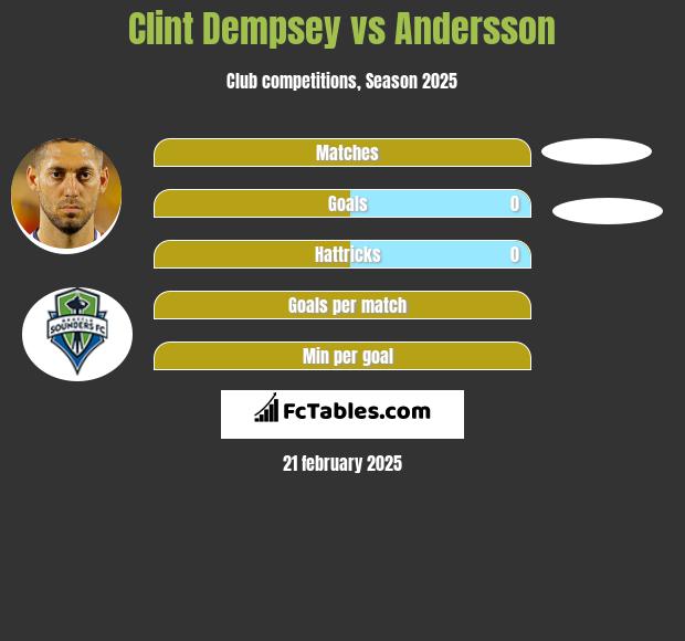 Clint Dempsey vs Andersson h2h player stats