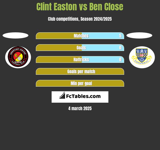 Clint Easton vs Ben Close h2h player stats