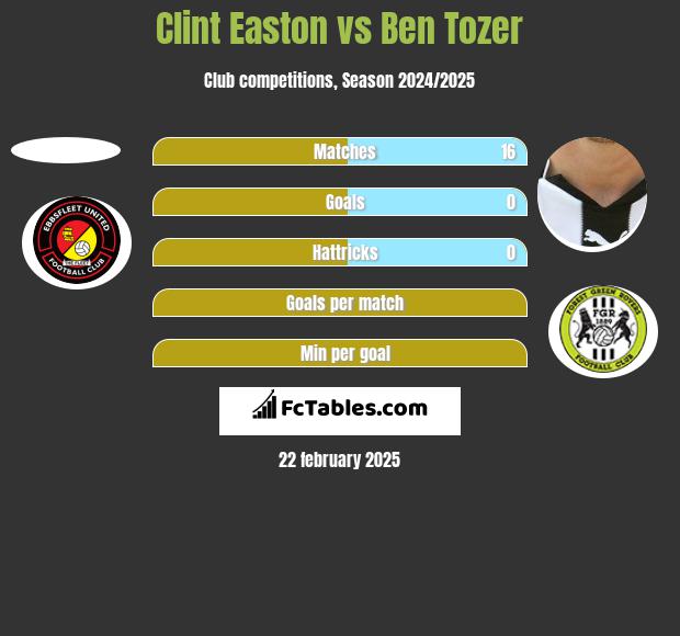 Clint Easton vs Ben Tozer h2h player stats