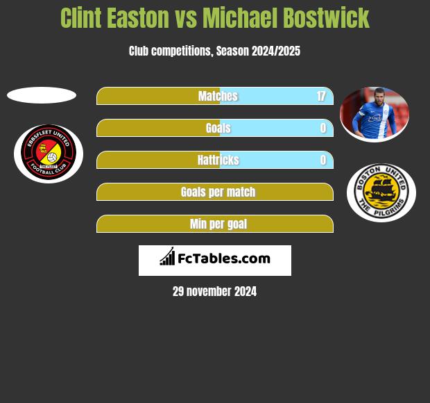 Clint Easton vs Michael Bostwick h2h player stats