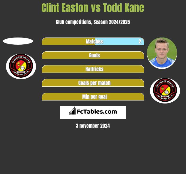 Clint Easton vs Todd Kane h2h player stats