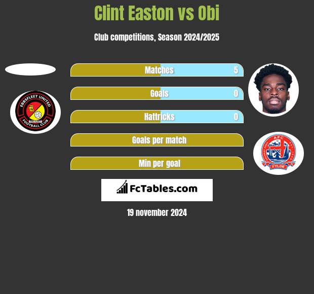 Clint Easton vs Obi h2h player stats