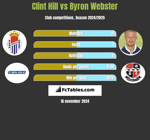 Clint Hill vs Byron Webster h2h player stats