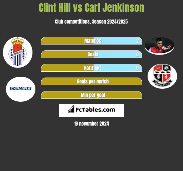 Clint Hill vs Carl Jenkinson h2h player stats