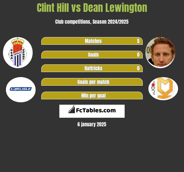 Clint Hill vs Dean Lewington h2h player stats