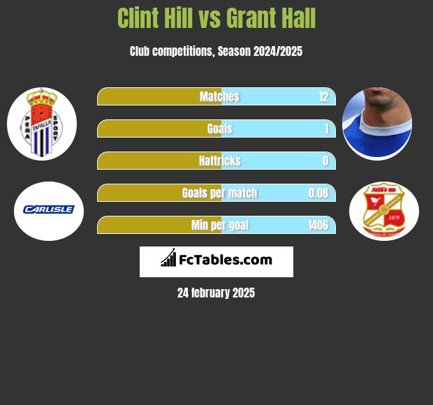 Clint Hill vs Grant Hall h2h player stats