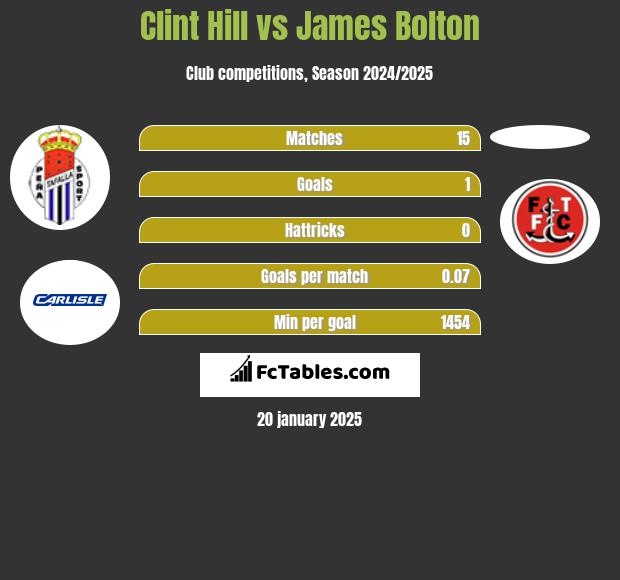 Clint Hill vs James Bolton h2h player stats