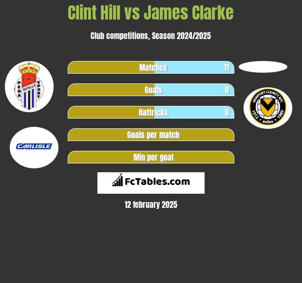 Clint Hill vs James Clarke h2h player stats