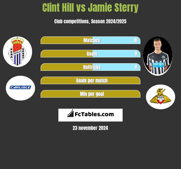 Clint Hill vs Jamie Sterry h2h player stats