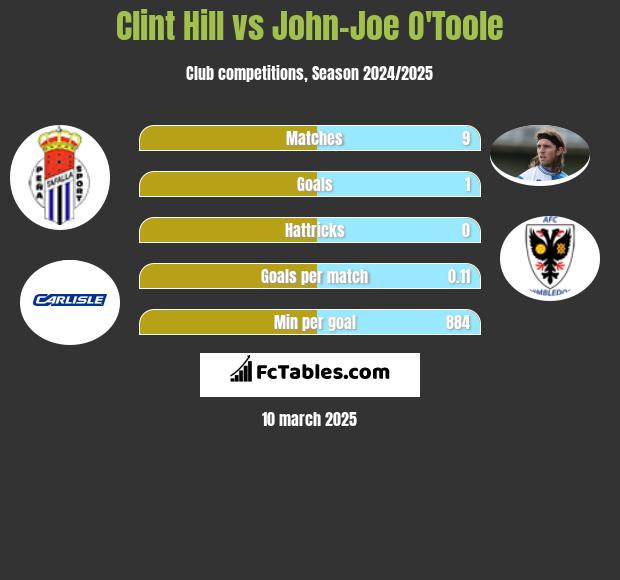 Clint Hill vs John-Joe O'Toole h2h player stats