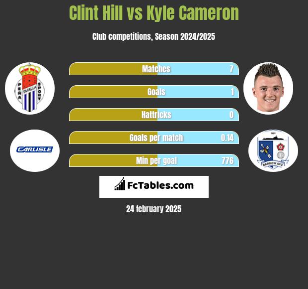 Clint Hill vs Kyle Cameron h2h player stats