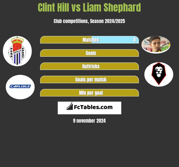 Clint Hill vs Liam Shephard h2h player stats