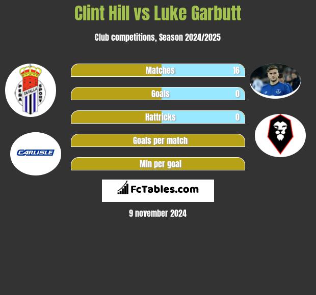 Clint Hill vs Luke Garbutt h2h player stats