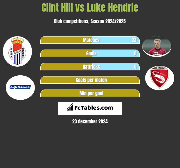 Clint Hill vs Luke Hendrie h2h player stats