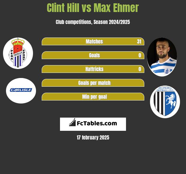 Clint Hill vs Max Ehmer h2h player stats