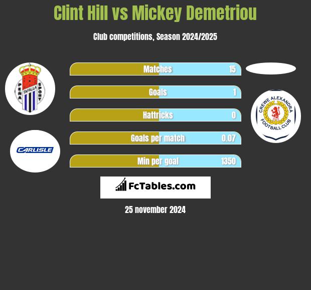 Clint Hill vs Mickey Demetriou h2h player stats