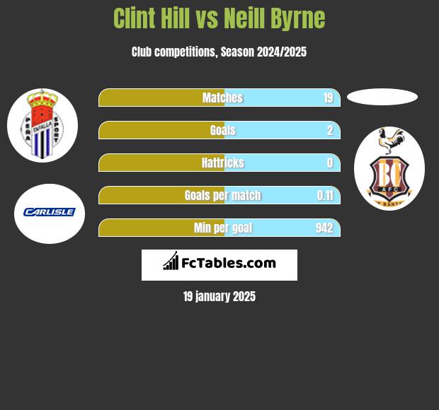 Clint Hill vs Neill Byrne h2h player stats