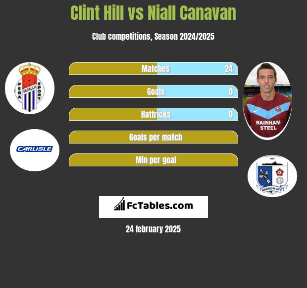 Clint Hill vs Niall Canavan h2h player stats