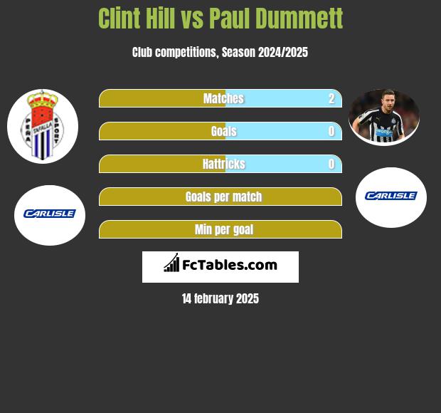 Clint Hill vs Paul Dummett h2h player stats