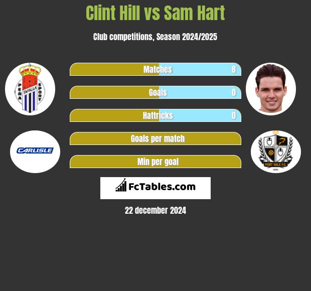 Clint Hill vs Sam Hart h2h player stats