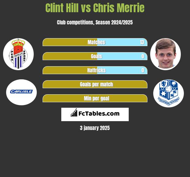 Clint Hill vs Chris Merrie h2h player stats