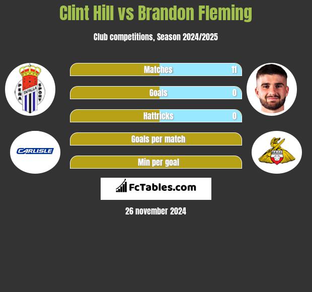 Clint Hill vs Brandon Fleming h2h player stats