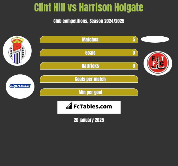 Clint Hill vs Harrison Holgate h2h player stats