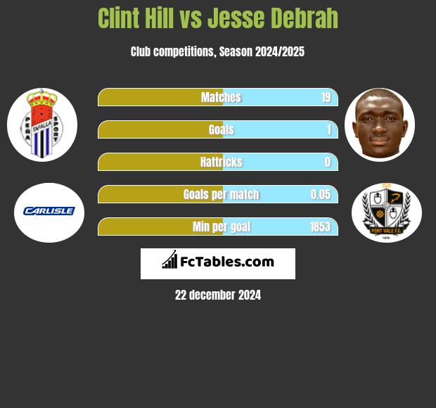 Clint Hill vs Jesse Debrah h2h player stats