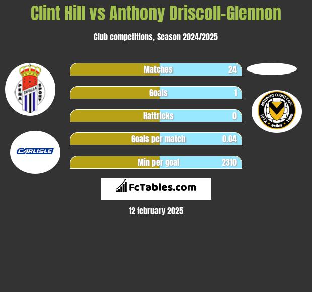 Clint Hill vs Anthony Driscoll-Glennon h2h player stats