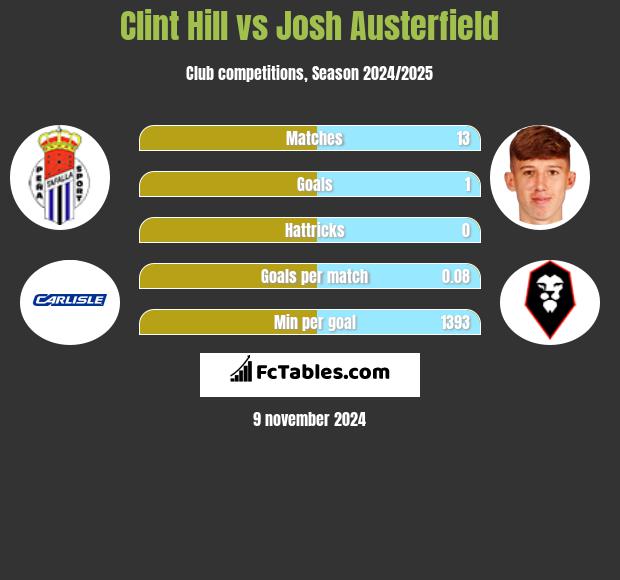 Clint Hill vs Josh Austerfield h2h player stats