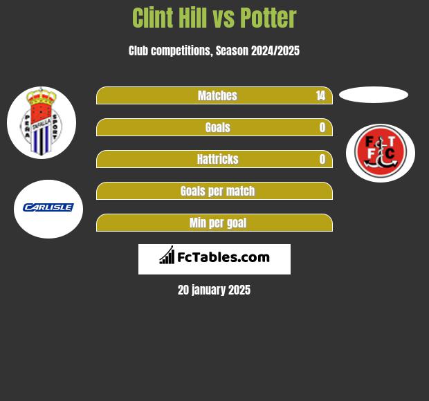 Clint Hill vs Potter h2h player stats