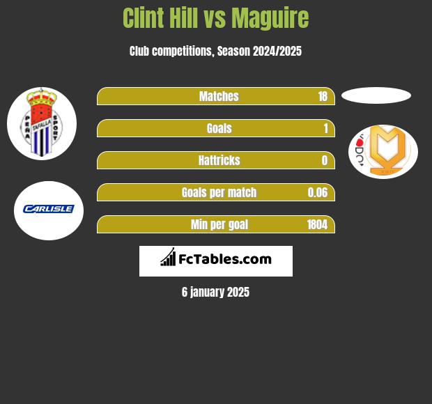 Clint Hill vs Maguire h2h player stats