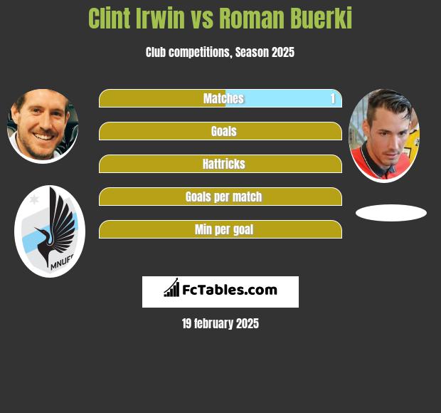 Clint Irwin vs Roman Buerki h2h player stats