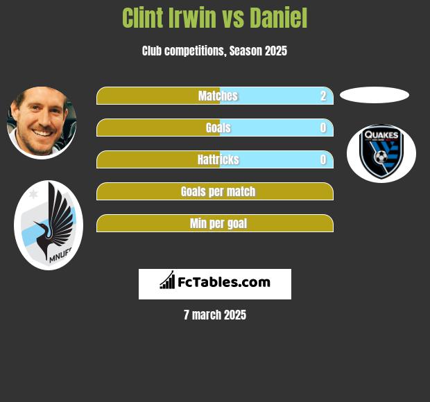 Clint Irwin vs Daniel h2h player stats